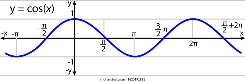 1,765 Cosine graph Images, Stock Photos & Vectors | Shutterstock