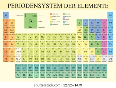 PERIODENSYSTEM DER ELEMENTE -Periodic Table of Elements in German language-  in full color with the 4 new elements included on November 28, 2016 - Vector image