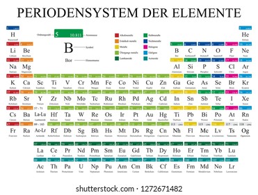 PERIODENSYSTEM DER ELEMENTE -Periodic Table of Elements in German language-  in full color with the 4 new elements included on November 28, 2016 - Vector image