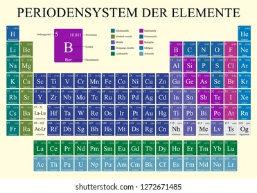 PERIODENSYSTEM DER ELEMENTE -Periodic Table of Elements in German language-  in full color with the 4 new elements included on November 28, 2016 - Vector image