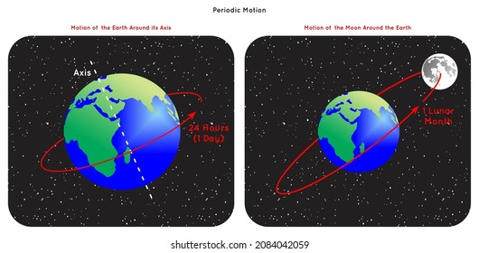 Periodic Motion Infographic Diagram with example of movement of earth around its axis and revolution of moon around earth for physics science education vector motion with regular time intervals