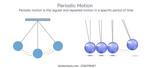 Movimiento periódico. Tipos de ilustración vectorial de movimiento. Un movimiento se produce cuando la posición de un objeto cambia a lo largo de un período de tiempo determinado. Tipos de movimiento uniformes y transaccionales. Imágenes físicas generales.