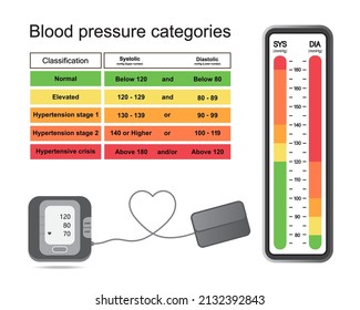 Periodic table of blood pressure categories infographic isolated on white background.Stage of hypertension disease.Blood pressure monitor.Concept for heart medical health care.Vector.Illustration.