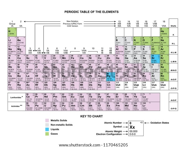 Periodic Table Chart Column Periodic Table Chart Periodic Table Of The Porn Sex Picture