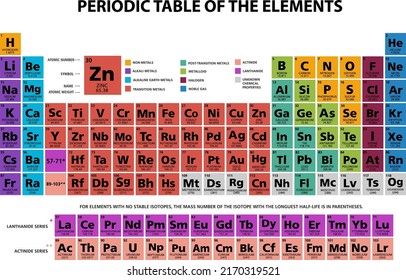 Periodic table of the chemical elements chart illustration vector multicolor 118 elements in english language