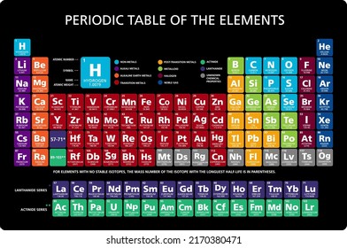 Periodic Table Chemical Elements Chart Illustration Stock Vector ...