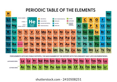 Periodische Tabelle der chemischen Elemente Diagramm Vektorgrafik mehrfarbige 118 Elemente in englischer Sprache