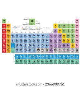 The periodic table of chemical elements, often called the periodic table, organizes all discovered chemical elements in rows and columns according to increasing atomic number.