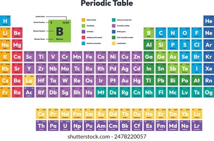 Periodic Table chemistry assignment vector illustration