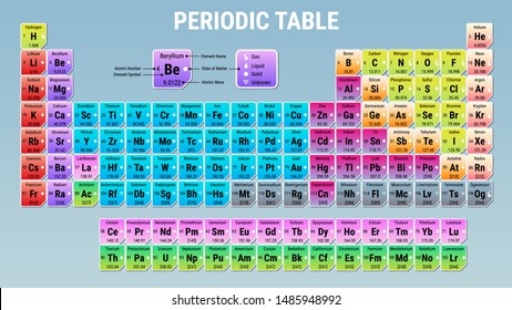 Periodic Table for Chemistry Elements