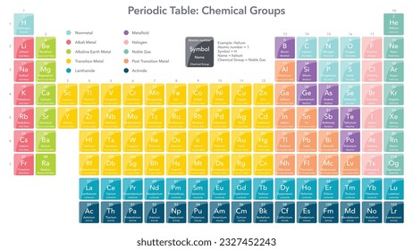 Tabla periódica con diferentes grupos químicos ilustraciones vectoriales infográficas