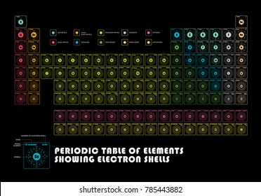 Periodic Table of element  showing electron shells