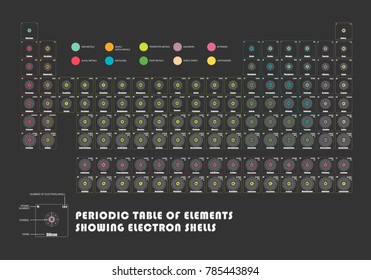 Periodic Table of element  showing electron shells