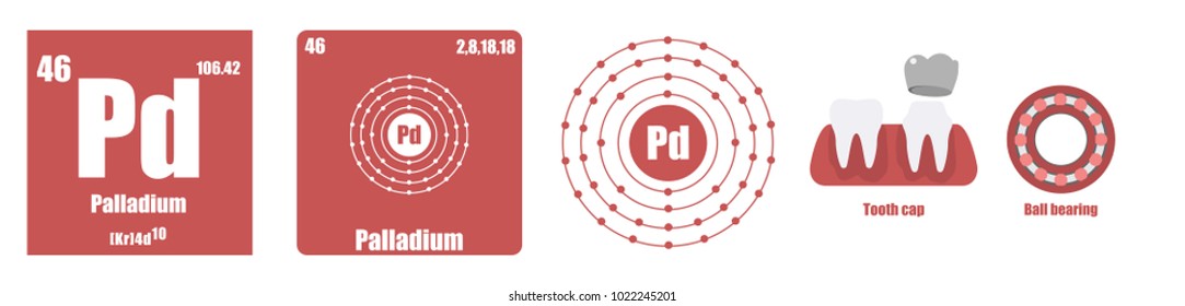 Periodic Table of element Transition metals Palladium