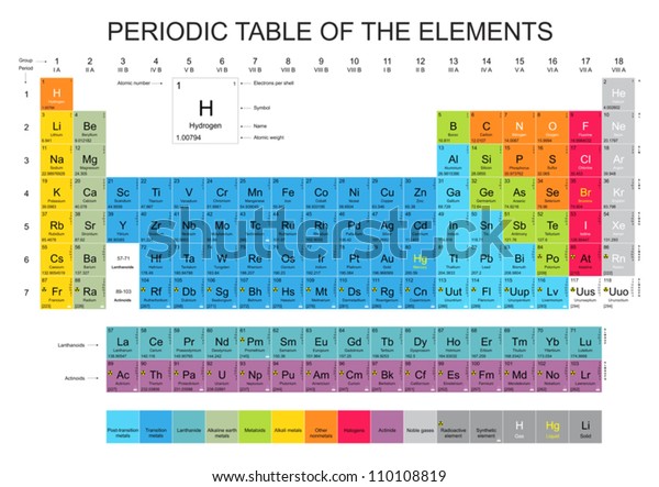 Periodic Table of the\
Elements