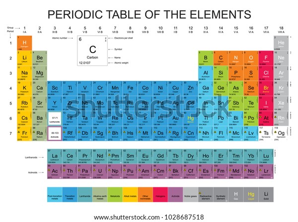 元素周期表包含所有118 个和新命名的化学元素库存矢量图 免版税