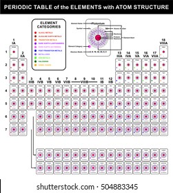 Periodic Table of the Elements with Atom Structure - All elements atoms with distribution of electrons at orbits, protons & neutrons - Name, symbol, category, shells, and atomic number