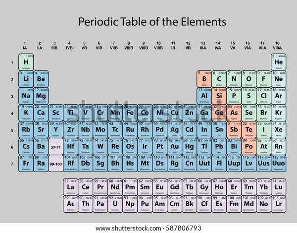 Periodic Table Elements Atomic Number Symbol Stock Vector (Royalty Free ...