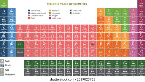 Periodic table of the Elements - Chemistry, in vector format
