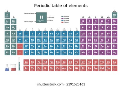 Periodic table of the elements colored according to their block: s, p, d, f, with their atomic number, atomic weight, element name and symbol. science and technology education background