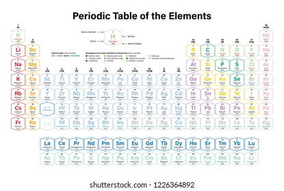 Periodic Table of the Elements Colorful Vector Illustration - shows atomic number, symbol, name, atomic weight, state of matter and element category