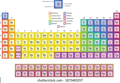 Periodic Table of Elements Colorful Vector illustration, with Atomic number, symbol and mass, including 2016 the four new elements Nihonium, Moscovium, Tennessine and Oganesson