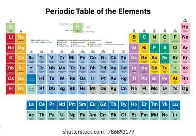 Периодическая таблица элементов Красочная векторная иллюстрация, включающая в себя 2016 четыре новых элемента Нигоний, Московиум, Теннессин и Оганессон