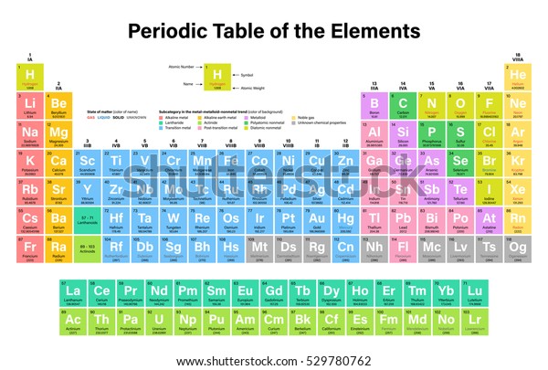 Periodic Table of the Elements Colorful Vector\
Illustration including 2016 the four new elements Nihonium,\
Moscovium, Tennessine and\
Oganesson