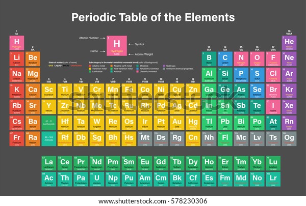 Periodic Table of the Elements Colorful Vector\
Illustration including 2016 the four new elements Nihonium,\
Moscovium, Tennessine and\
Oganesson