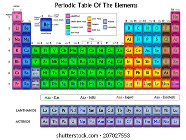 Periodic table of the elements. Colors are applied by elements chemical relations.