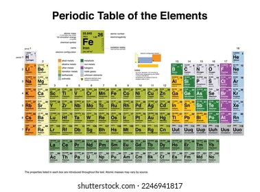 Periodic Table of the Elements Complete