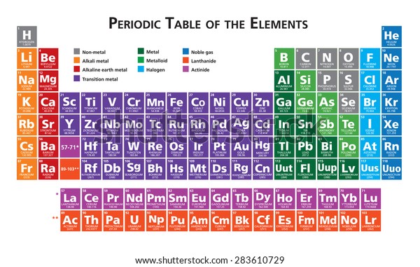 Periodic table of the elements illustration
vector multicolor