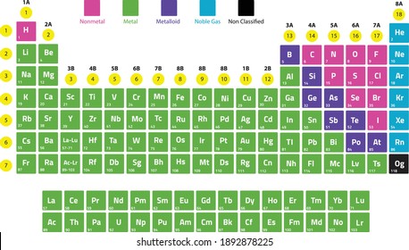 Periodic Table of Elements, Modern Periodic Table