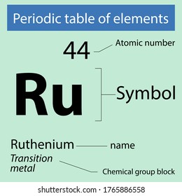 Periodic table of elements  Ruthenium