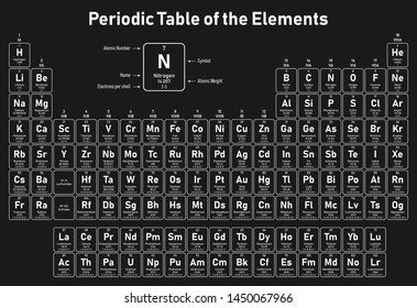 Periodic Table of the Elements - shows atomic number, symbol, name, atomic weight and electrons per shell