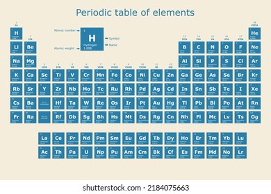 Periodic table of the elements with their atomic number, atomic weight, element name and symbol