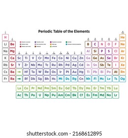 Periodic table of the elements vector