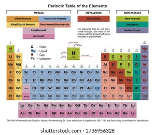 Periodic Table of the Elements Vector Illustration - shows atomic number, symbol, name and atomic weight. 3D color infographics