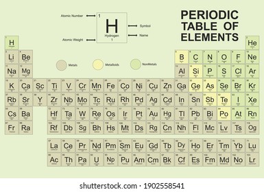 Periodic Table of the Elements Vector Illustration - shows atomic number, symbol, name and atomic weight - including 2016 the four new elements Nihonium, Moscovium, Tennessine and Oganesson