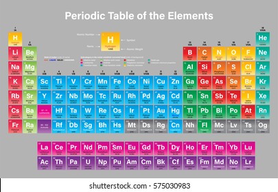 Periodic Table of the Elements Vector Illustration - including 2016 the four new elements Nihonium, Moscovium, Tennessine and Oganesson