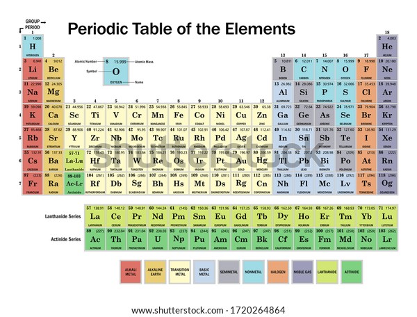 Periodic Table\
of the Elements Vector\
Illustration