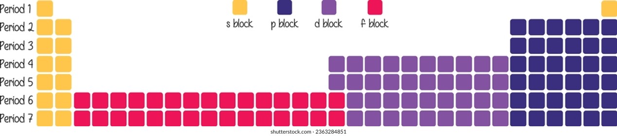 periodic table expanded version, colored blocks