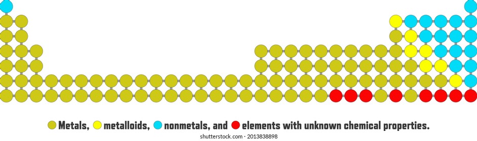 Periodic table, metals, metalloids, nonmetals, and elements with unknown chemical properties.