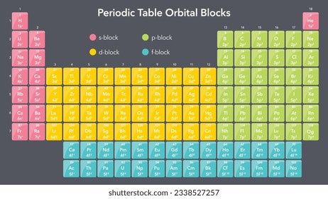 Periodic Table of Orbital Blocks science vector illustration graphic