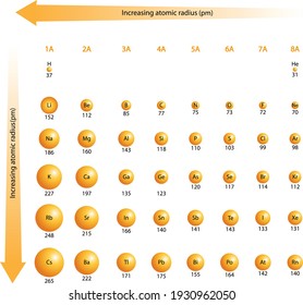 Periodic trends of atomic radius, relative sizes of element atoms, vector diagram, atomic radii in picometer 