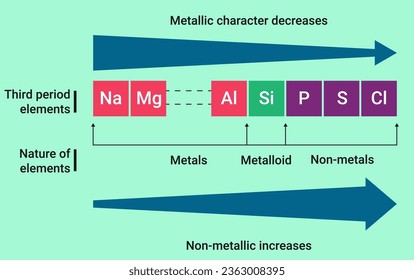 Periodic Trends in Metallic  Non-Metallic Character.