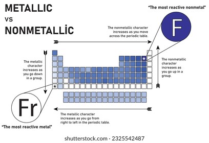 periodic trends: metallic vs. non-metallic characters of elements