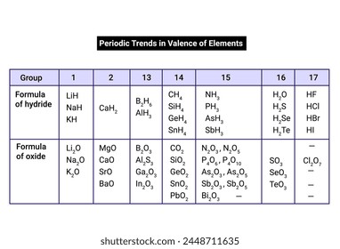 Periodic Trends in Valence of Elements