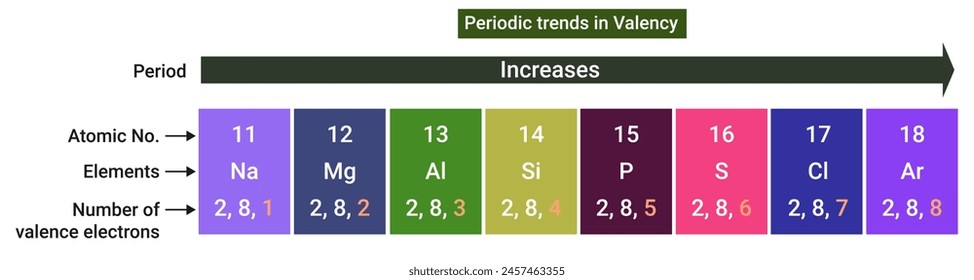 Tendencias periódicas en valencia: Si nos movemos a través de un período de izquierda a derecha, el número de electrones de valencia en Elementos aumenta de 1 a 8. 