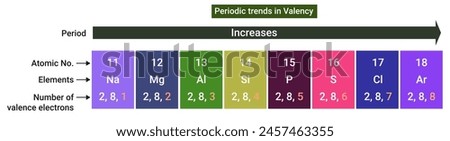 Periodic trends in Valency: If we move across a period from left to right, the number of valence electrons in elements increases from 1 to 8. 